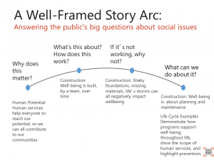 Graphic showing a well-framed story arc of understanding