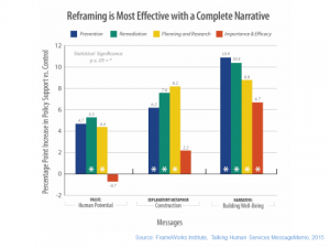 reframing most effective with complete narrative