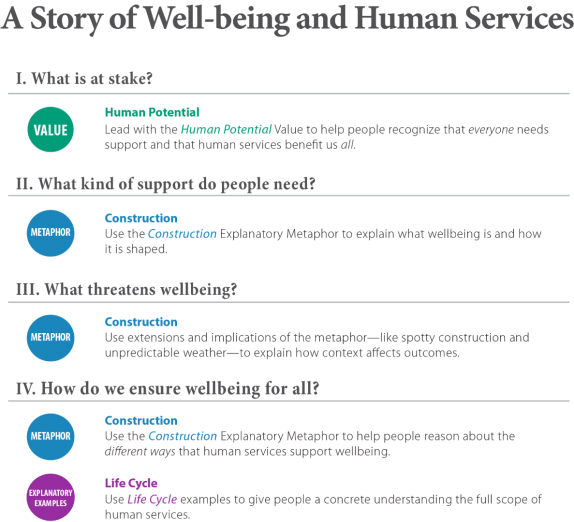 Building well-being narrative steps