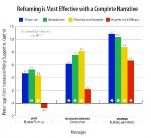 Graph showing that reframing is most effective if the complete narrative is used