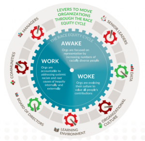 Awake to Work to Work wheel chart