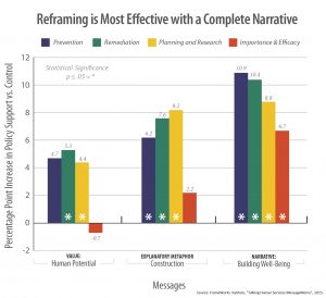 Graph showing how different narrative messages ranked with public thinking